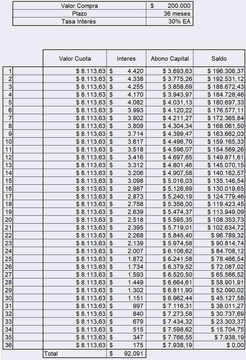 Ejemplo de pago de cuotas de la tarjeta de crédito